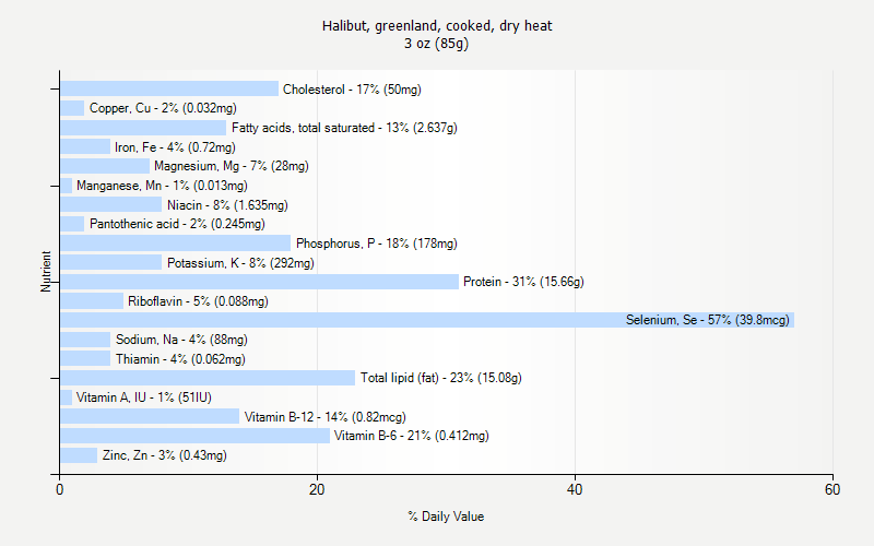 % Daily Value for Halibut, greenland, cooked, dry heat 3 oz (85g)