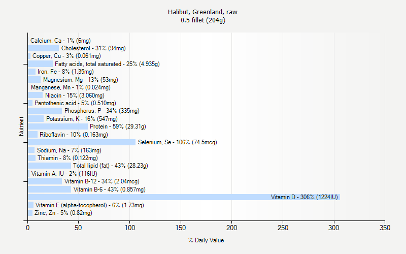 % Daily Value for Halibut, Greenland, raw 0.5 fillet (204g)