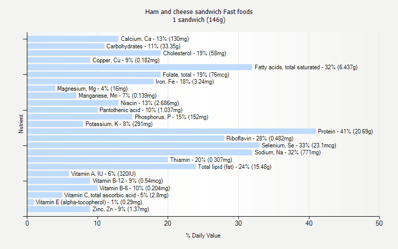 % Daily Value for Ham and cheese sandwich Fast foods 1 sandwich (146g)