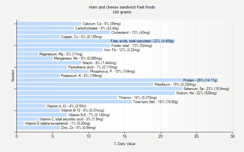 % Daily Value for Ham and cheese sandwich Fast foods 100 grams 