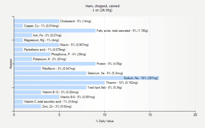 % Daily Value for Ham, chopped, canned 1 oz (28.35g)