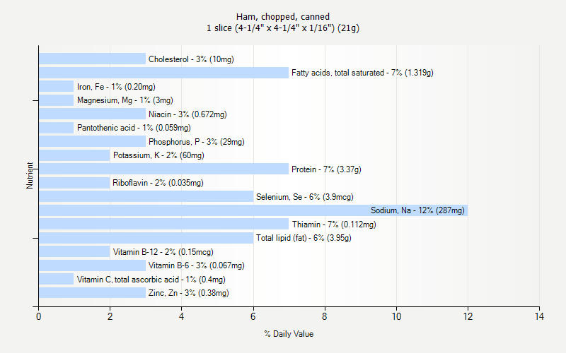 % Daily Value for Ham, chopped, canned 1 slice (4-1/4" x 4-1/4" x 1/16") (21g)