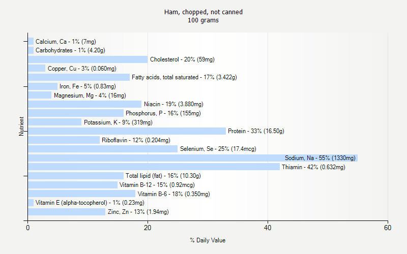 % Daily Value for Ham, chopped, not canned 100 grams 