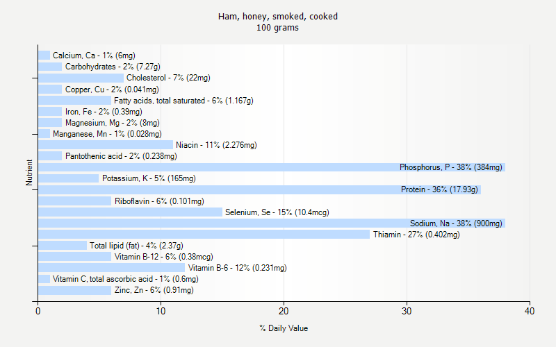 % Daily Value for Ham, honey, smoked, cooked 100 grams 