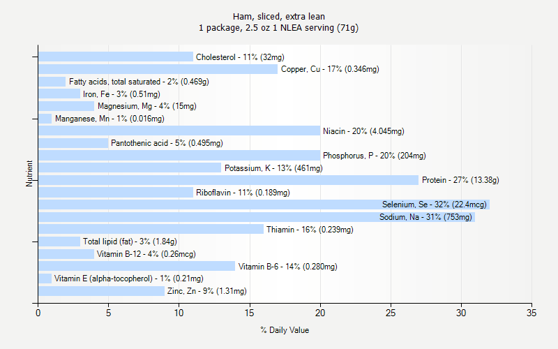 % Daily Value for Ham, sliced, extra lean 1 package, 2.5 oz 1 NLEA serving (71g)
