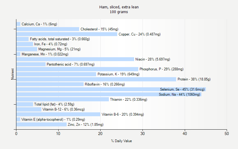 % Daily Value for Ham, sliced, extra lean 100 grams 