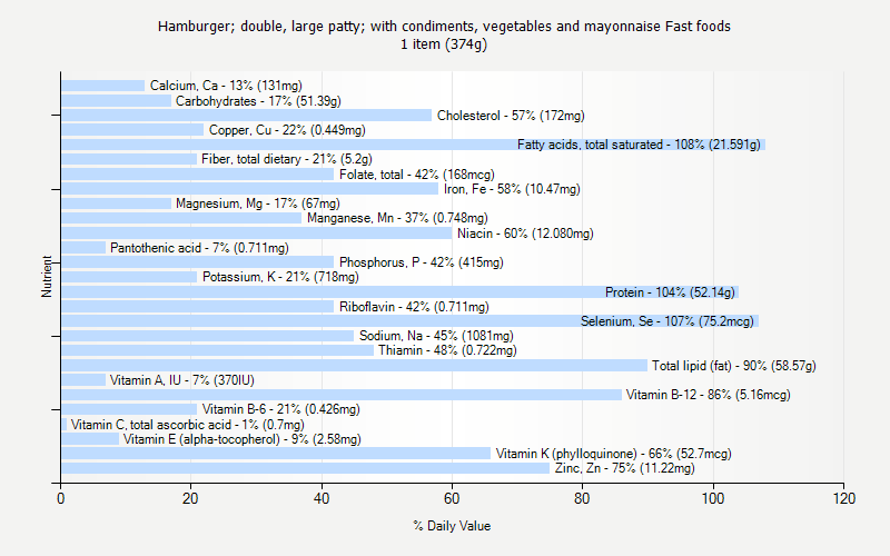 % Daily Value for Hamburger; double, large patty; with condiments, vegetables and mayonnaise Fast foods 1 item (374g)