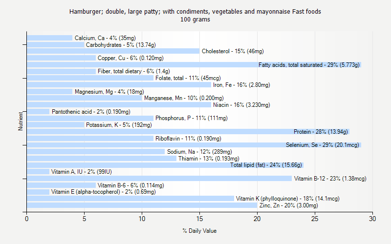 % Daily Value for Hamburger; double, large patty; with condiments, vegetables and mayonnaise Fast foods 100 grams 