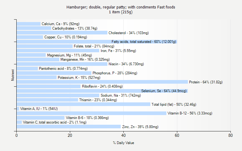 % Daily Value for Hamburger; double, regular patty; with condiments Fast foods 1 item (215g)