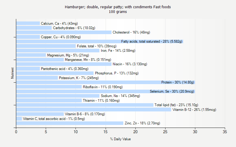 % Daily Value for Hamburger; double, regular patty; with condiments Fast foods 100 grams 