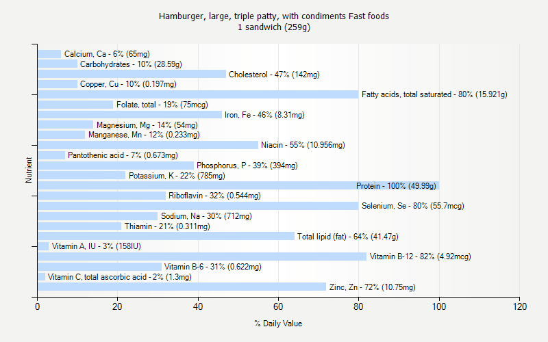 % Daily Value for Hamburger, large, triple patty, with condiments Fast foods 1 sandwich (259g)