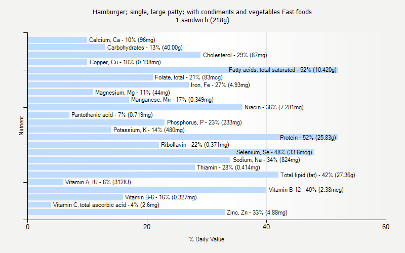 % Daily Value for Hamburger; single, large patty; with condiments and vegetables Fast foods 1 sandwich (218g)