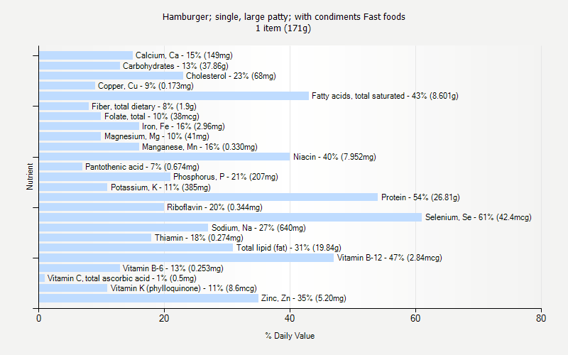 % Daily Value for Hamburger; single, large patty; with condiments Fast foods 1 item (171g)