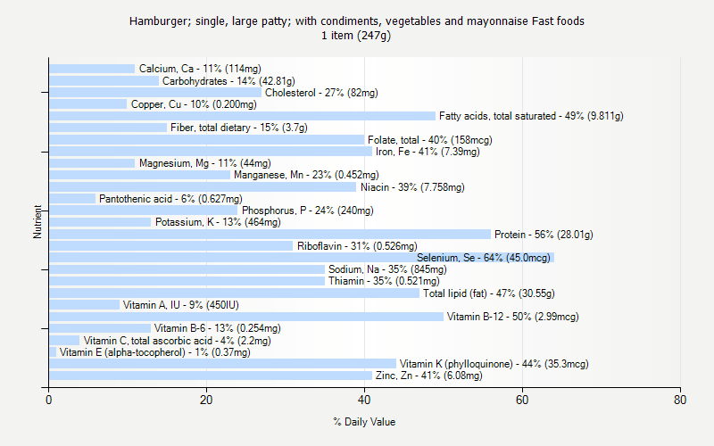 % Daily Value for Hamburger; single, large patty; with condiments, vegetables and mayonnaise Fast foods 1 item (247g)