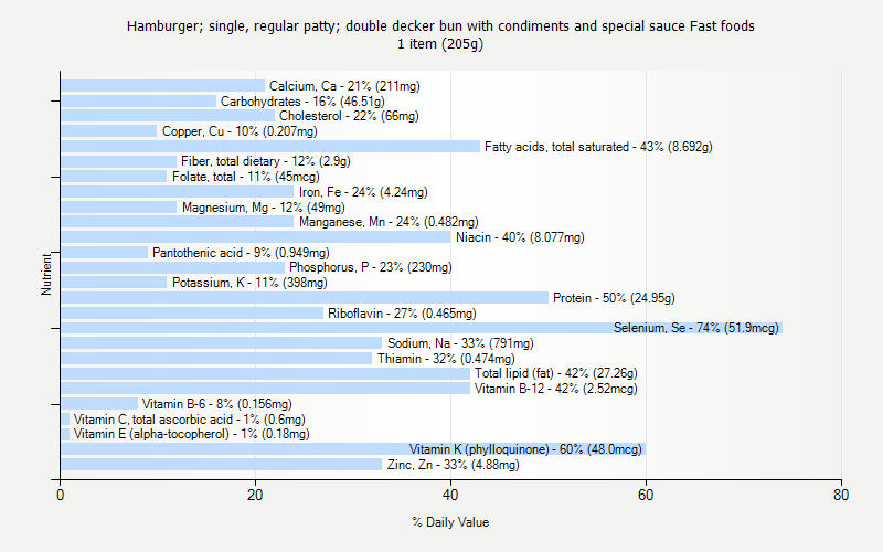 % Daily Value for Hamburger; single, regular patty; double decker bun with condiments and special sauce Fast foods 1 item (205g)