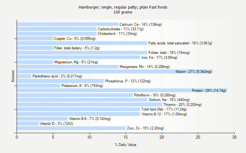 % Daily Value for Hamburger; single, regular patty; plain Fast foods 100 grams 