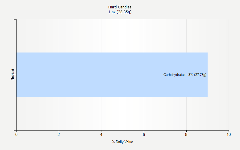 % Daily Value for Hard Candies 1 oz (28.35g)