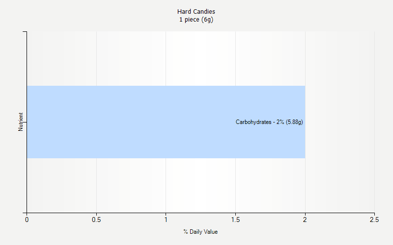 % Daily Value for Hard Candies 1 piece (6g)