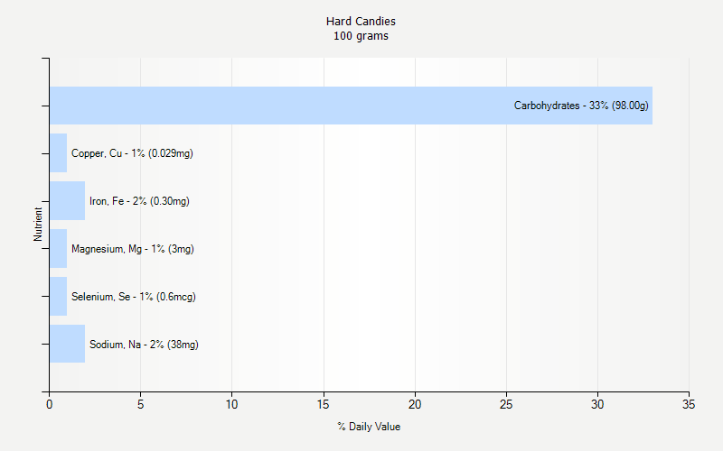 % Daily Value for Hard Candies 100 grams 