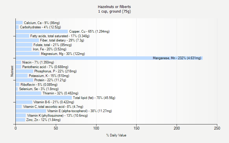 % Daily Value for Hazelnuts or filberts 1 cup, ground (75g)