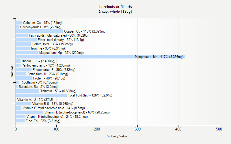 % Daily Value for Hazelnuts or filberts 1 cup, whole (135g)