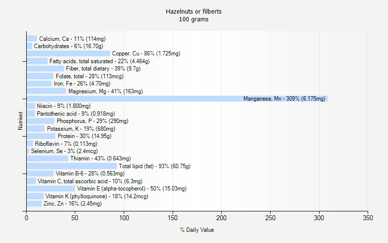 % Daily Value for Hazelnuts or filberts 100 grams 