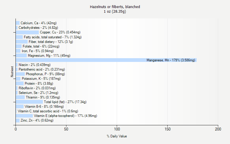 % Daily Value for Hazelnuts or filberts, blanched 1 oz (28.35g)