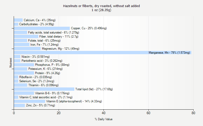 % Daily Value for Hazelnuts or filberts, dry roasted, without salt added 1 oz (28.35g)