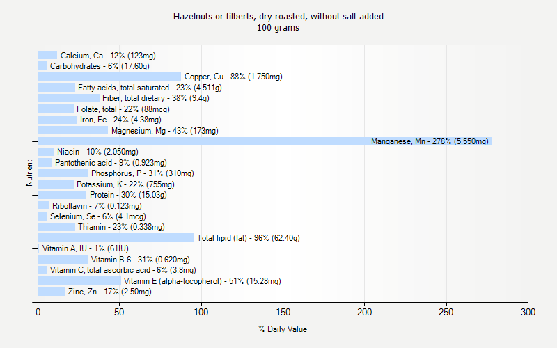 % Daily Value for Hazelnuts or filberts, dry roasted, without salt added 100 grams 