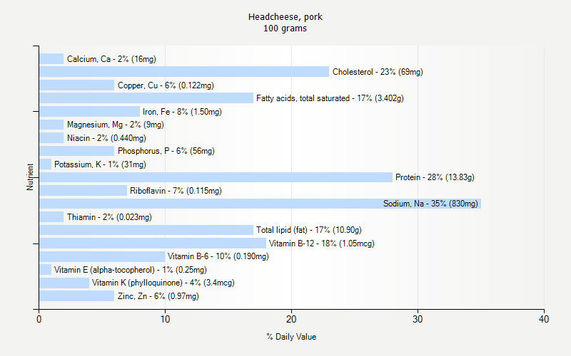 % Daily Value for Headcheese, pork 100 grams 