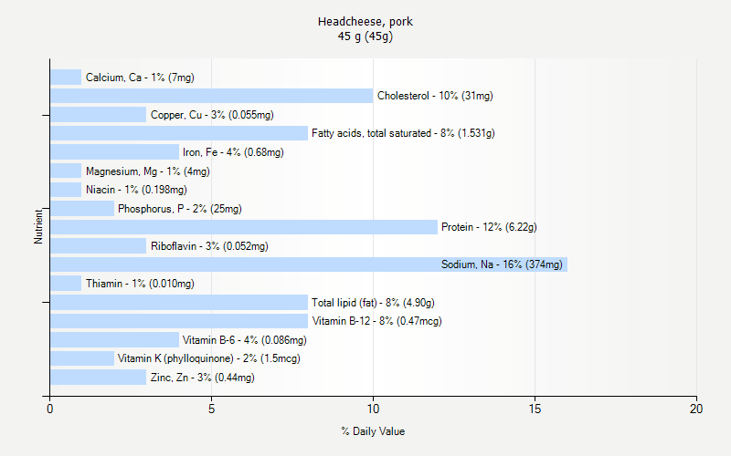 % Daily Value for Headcheese, pork 45 g (45g)