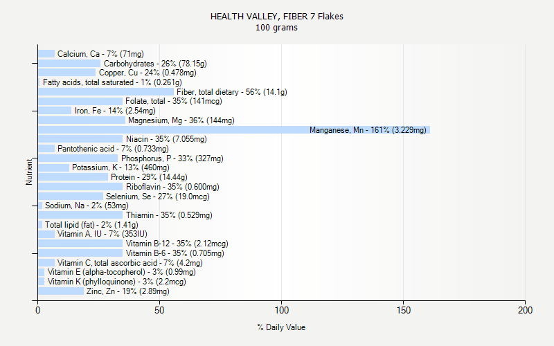 % Daily Value for HEALTH VALLEY, FIBER 7 Flakes 100 grams 