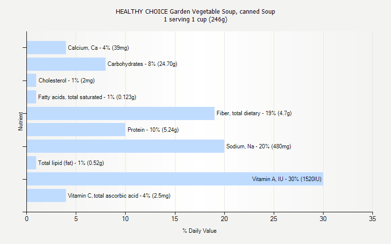 % Daily Value for HEALTHY CHOICE Garden Vegetable Soup, canned Soup 1 serving 1 cup (246g)