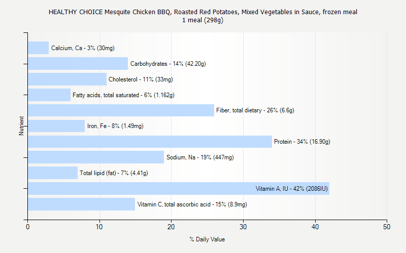 % Daily Value for HEALTHY CHOICE Mesquite Chicken BBQ, Roasted Red Potatoes, Mixed Vegetables in Sauce, frozen meal 1 meal (298g)