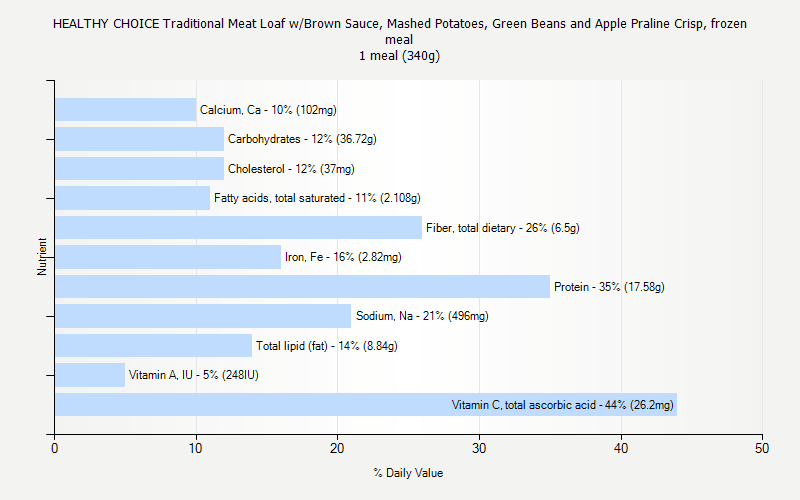 % Daily Value for HEALTHY CHOICE Traditional Meat Loaf w/Brown Sauce, Mashed Potatoes, Green Beans and Apple Praline Crisp, frozen meal 1 meal (340g)