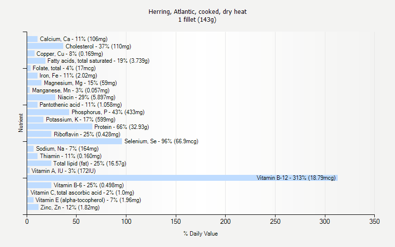 % Daily Value for Herring, Atlantic, cooked, dry heat 1 fillet (143g)