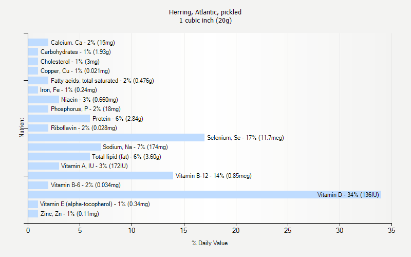 % Daily Value for Herring, Atlantic, pickled 1 cubic inch (20g)