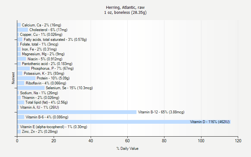 % Daily Value for Herring, Atlantic, raw 1 oz, boneless (28.35g)