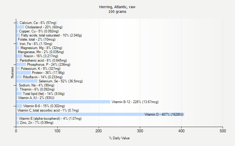 % Daily Value for Herring, Atlantic, raw 100 grams 