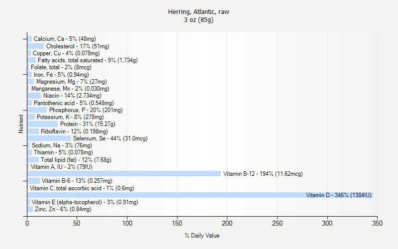 % Daily Value for Herring, Atlantic, raw 3 oz (85g)