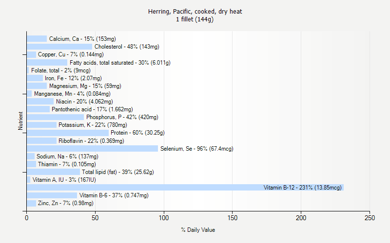 % Daily Value for Herring, Pacific, cooked, dry heat 1 fillet (144g)