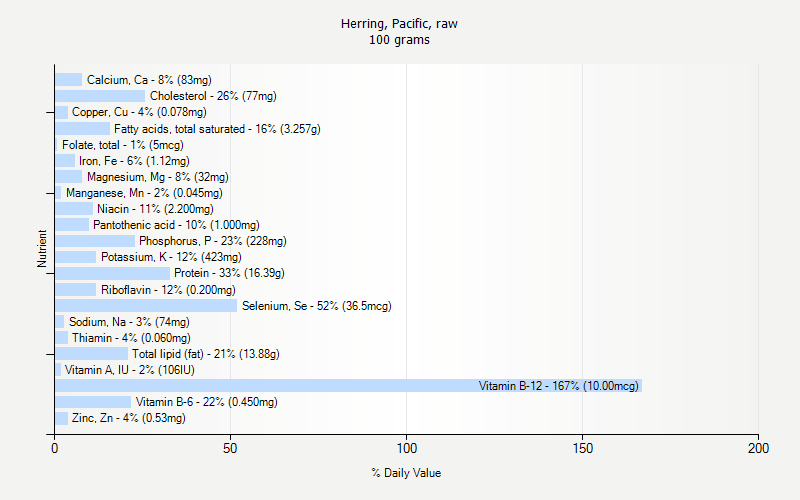 % Daily Value for Herring, Pacific, raw 100 grams 