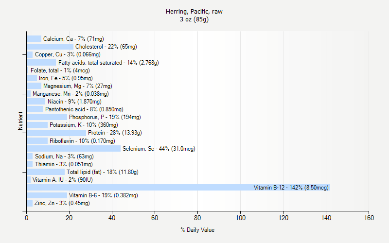 % Daily Value for Herring, Pacific, raw 3 oz (85g)