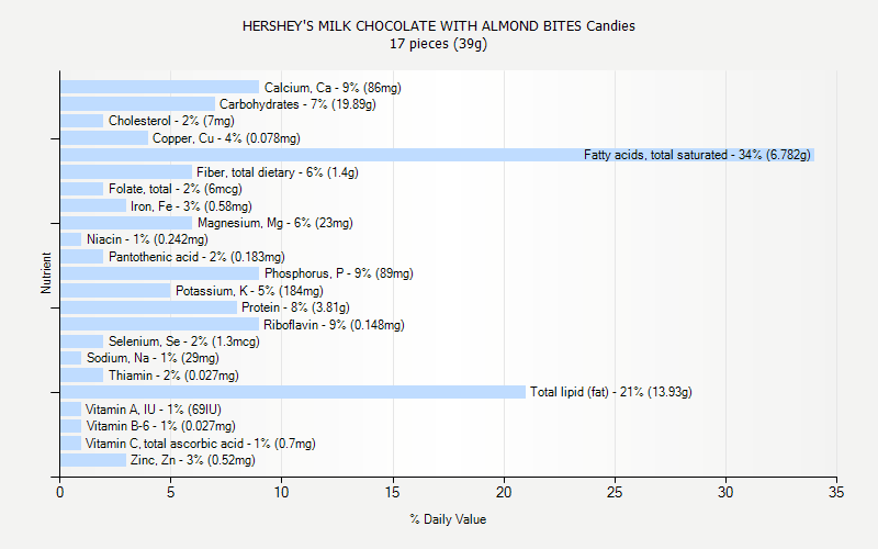 % Daily Value for HERSHEY'S MILK CHOCOLATE WITH ALMOND BITES Candies 17 pieces (39g)