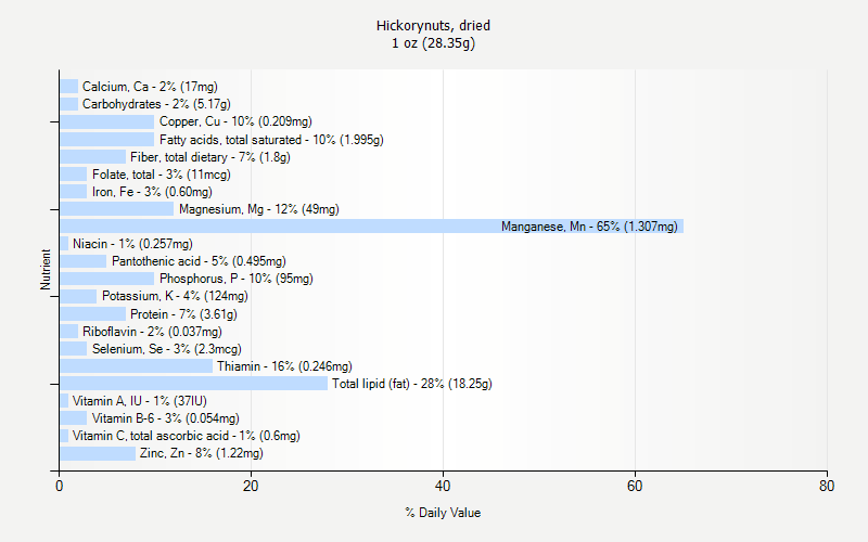 % Daily Value for Hickorynuts, dried 1 oz (28.35g)