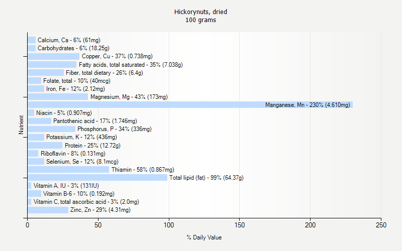 % Daily Value for Hickorynuts, dried 100 grams 