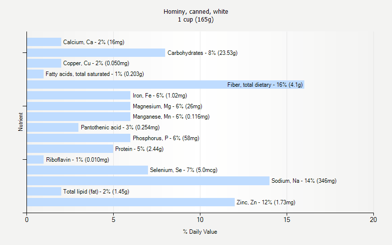 % Daily Value for Hominy, canned, white 1 cup (165g)