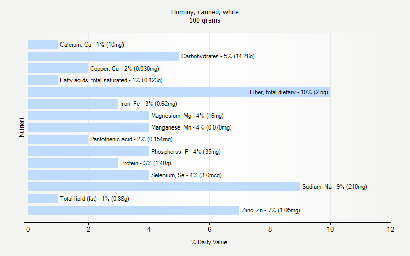 % Daily Value for Hominy, canned, white 100 grams 