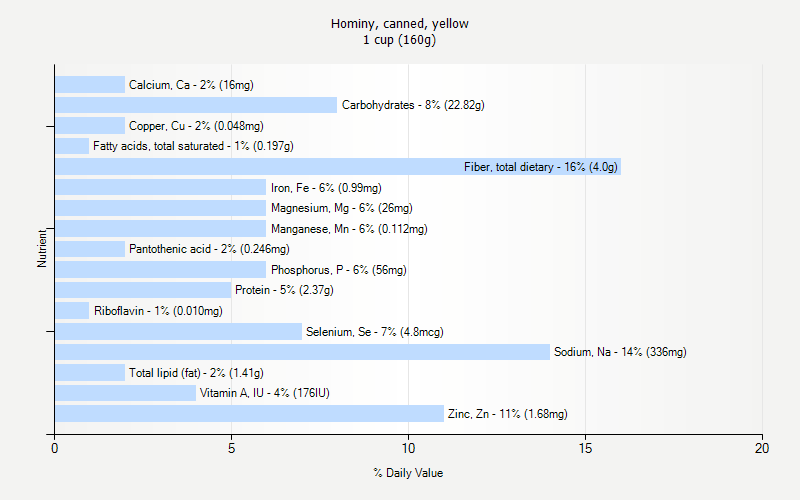 % Daily Value for Hominy, canned, yellow 1 cup (160g)