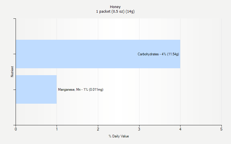 % Daily Value for Honey 1 packet (0.5 oz) (14g)